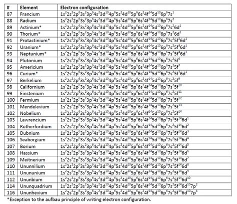 electron configuration for every element.